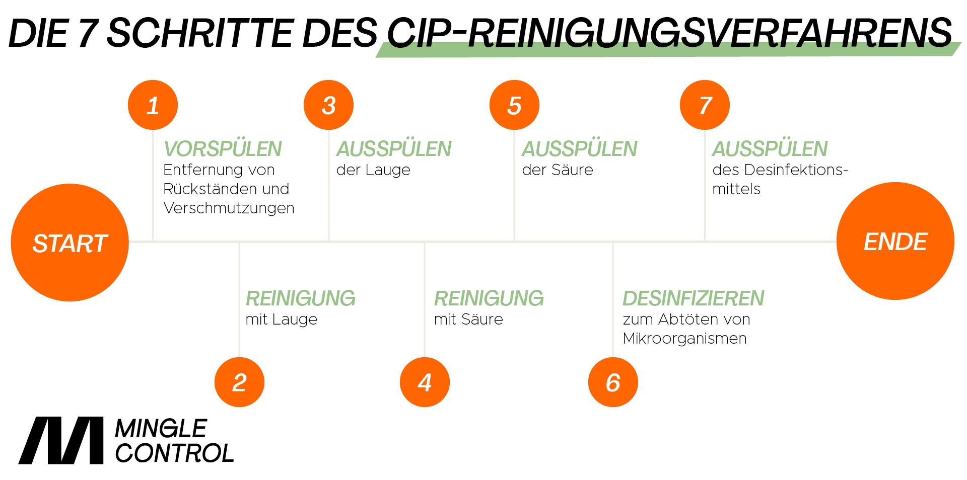 Die 7 Schritte des CIP-Reinigungsverfahrens