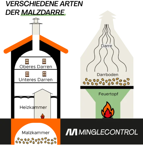 Verschiedene Arten der Malzdarre