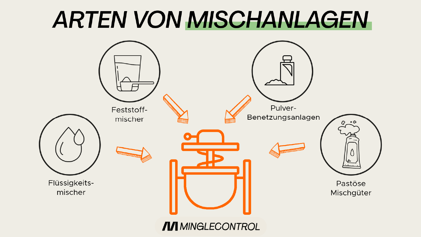 Arten von Mischanlagen