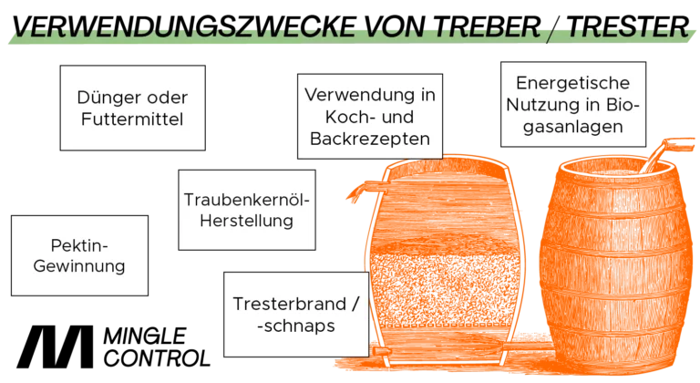 Treber / Trester kann für unterschiedliche Zwecke verwendet werden. Im Bild sind einige davon grafisch dargestellt: Dünger & Futtermittel, Pektin-Gewinnung, Traubenkernöl-Herstellung, Tresterbrand / -schnaps, Verwendung in Koch- und Backrezepten, sowie Energetische Nutzung in Biogasanlagen